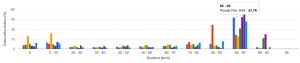 Histogram sledování vozidla a jízdního stylu řidiče. Zobrazení doby běhu motoru a rychlosti vozidla.