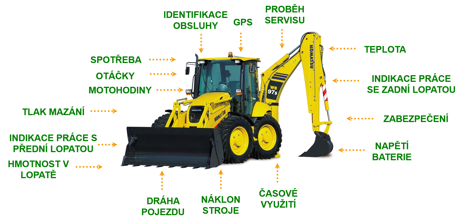 Přehled provozních parametrů stavebních strojů, které je možné sledovat pomocí RMC systému.